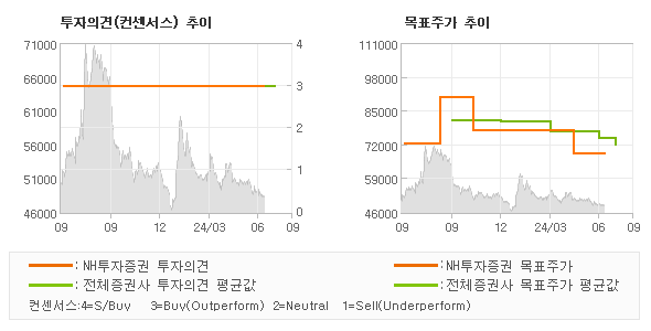 투자의견 및 목표주가 추이 그래프