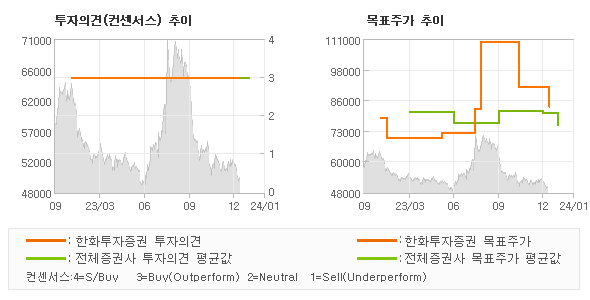 투자의견 및 목표주가 추이 그래프