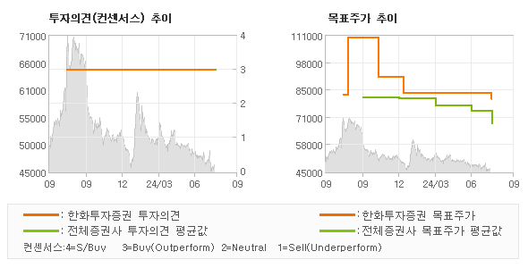 투자의견 및 목표주가 추이 그래프