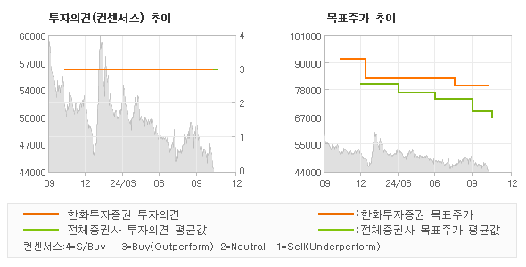 투자의견 및 목표주가 추이 그래프