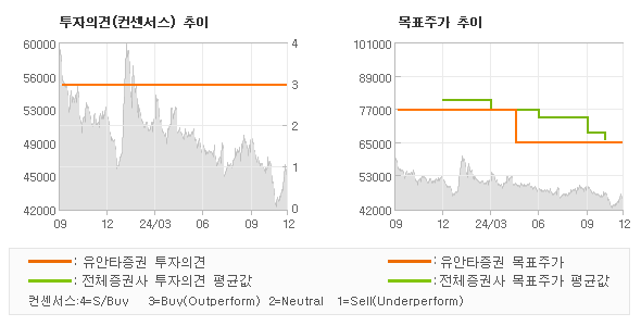 투자의견 및 목표주가 추이 그래프