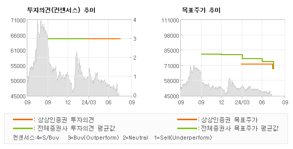 투자의견 및 목표주가 추이 그래프