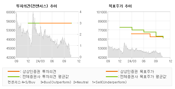 투자의견 및 목표주가 추이 그래프