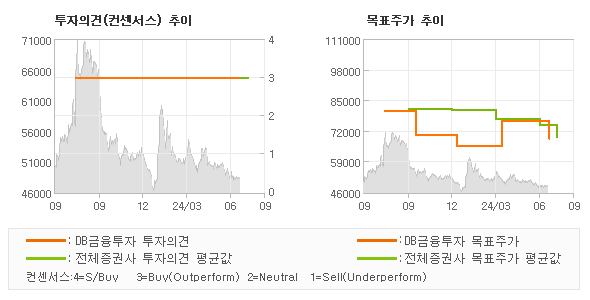 투자의견 및 목표주가 추이 그래프