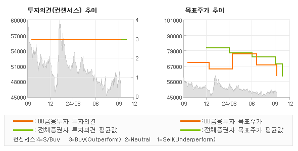 투자의견 및 목표주가 추이 그래프