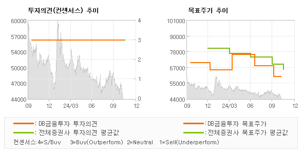 투자의견 및 목표주가 추이 그래프