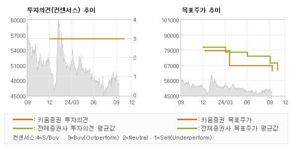 투자의견 및 목표주가 추이 그래프