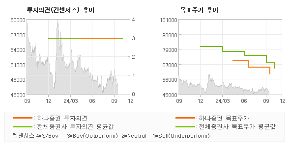 투자의견 및 목표주가 추이 그래프