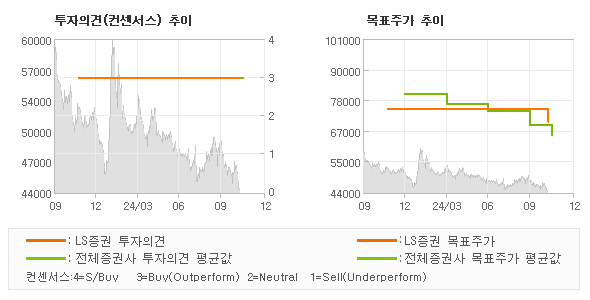 투자의견 및 목표주가 추이 그래프