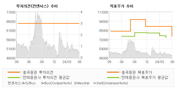 투자의견 및 목표주가 추이 그래프