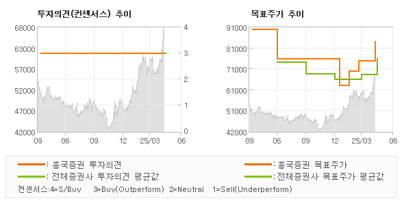 투자의견 및 목표주가 추이 그래프