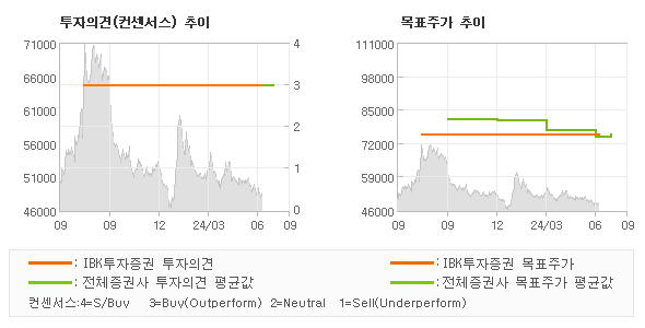 투자의견 및 목표주가 추이 그래프