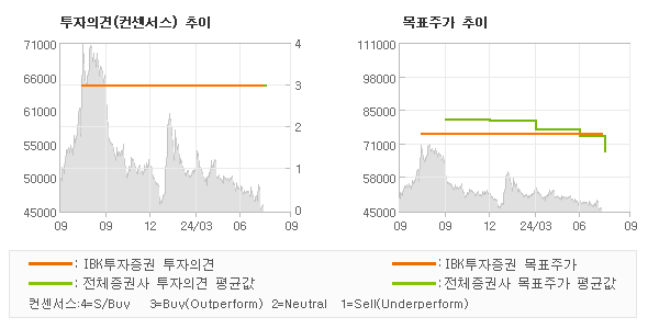 투자의견 및 목표주가 추이 그래프