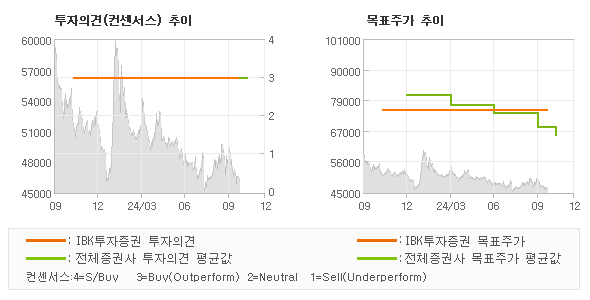 투자의견 및 목표주가 추이 그래프