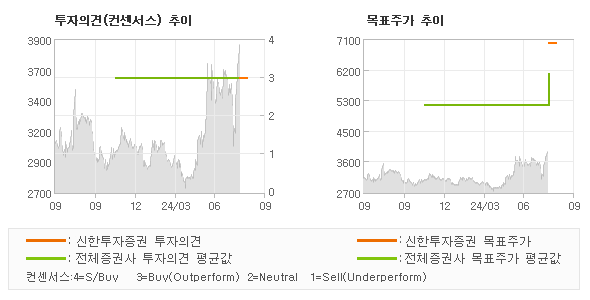 투자의견 및 목표주가 추이 그래프