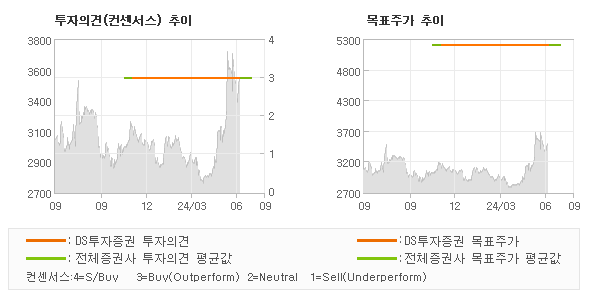 투자의견 및 목표주가 추이 그래프