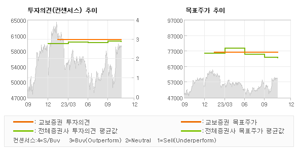 투자의견 및 목표주가 추이 그래프