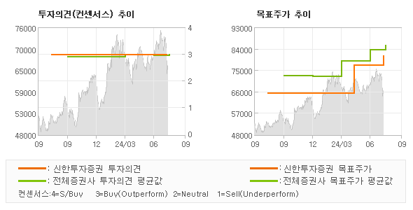 투자의견 및 목표주가 추이 그래프