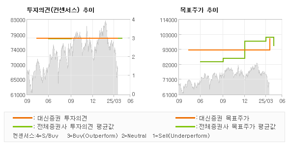 투자의견 및 목표주가 추이 그래프