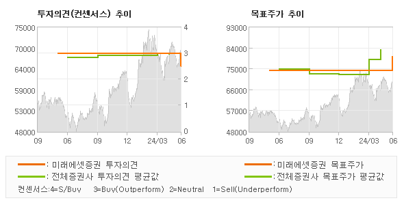 투자의견 및 목표주가 추이 그래프