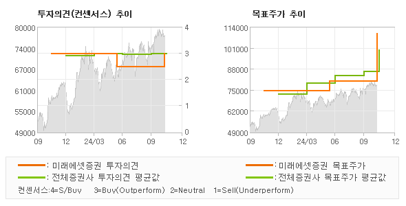 투자의견 및 목표주가 추이 그래프