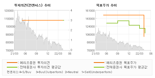 투자의견 및 목표주가 추이 그래프