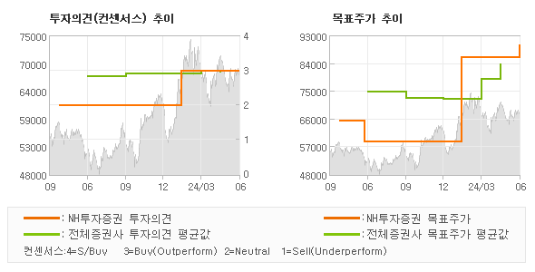 투자의견 및 목표주가 추이 그래프