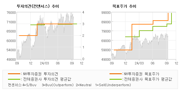 투자의견 및 목표주가 추이 그래프