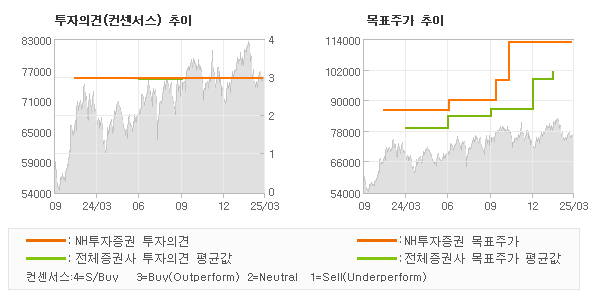 투자의견 및 목표주가 추이 그래프
