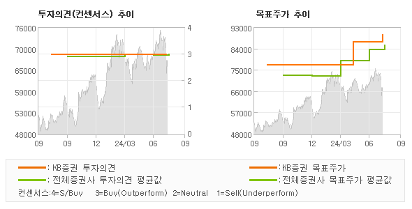 투자의견 및 목표주가 추이 그래프