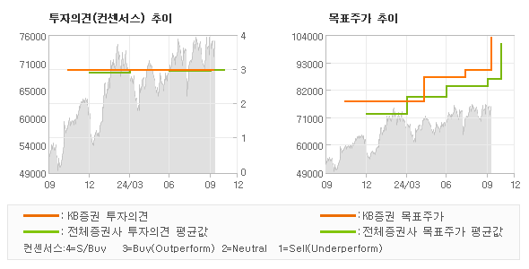 투자의견 및 목표주가 추이 그래프