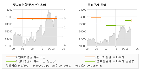 투자의견 및 목표주가 추이 그래프