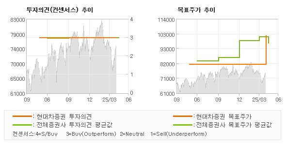 투자의견 및 목표주가 추이 그래프