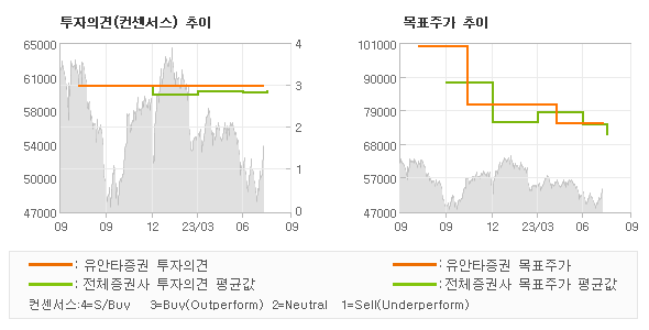 투자의견 및 목표주가 추이 그래프