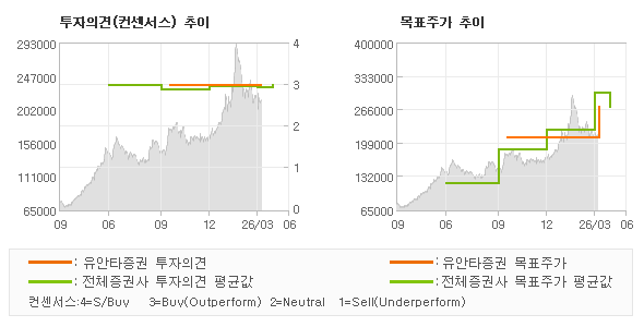 ÅõÀÚÀÇ°ß ¹× ¸ñÇ¥ÁÖ°¡ ÃßÀÌ ±×·¡ÇÁ