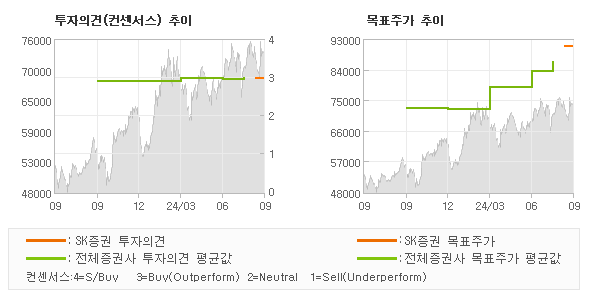 투자의견 및 목표주가 추이 그래프