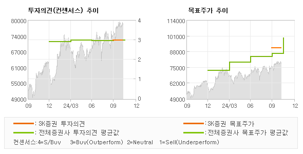 투자의견 및 목표주가 추이 그래프