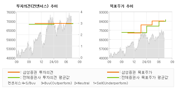 투자의견 및 목표주가 추이 그래프