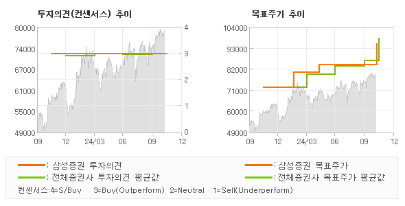 투자의견 및 목표주가 추이 그래프