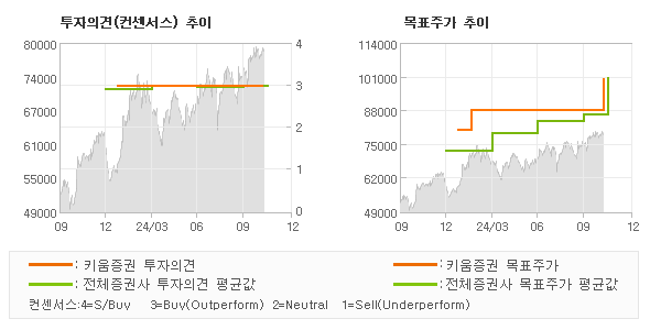 투자의견 및 목표주가 추이 그래프