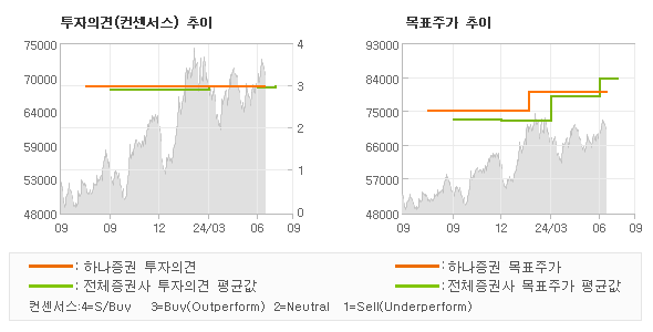 투자의견 및 목표주가 추이 그래프