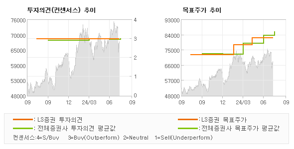 투자의견 및 목표주가 추이 그래프