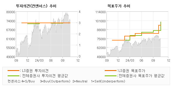 투자의견 및 목표주가 추이 그래프