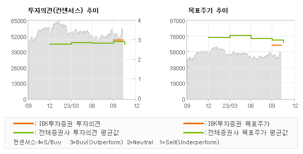 투자의견 및 목표주가 추이 그래프