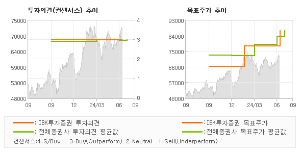 투자의견 및 목표주가 추이 그래프