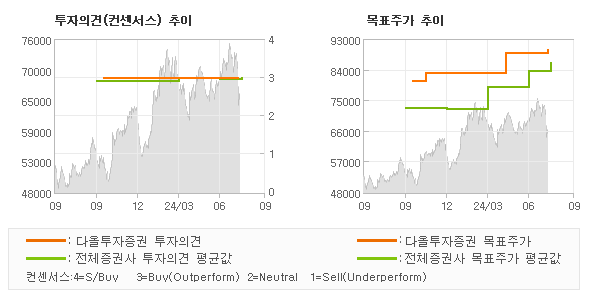 투자의견 및 목표주가 추이 그래프