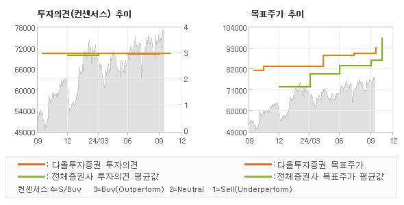 투자의견 및 목표주가 추이 그래프