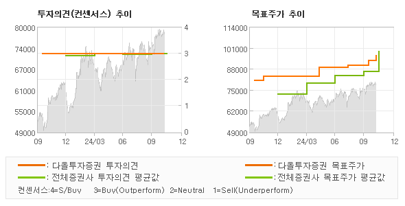 투자의견 및 목표주가 추이 그래프