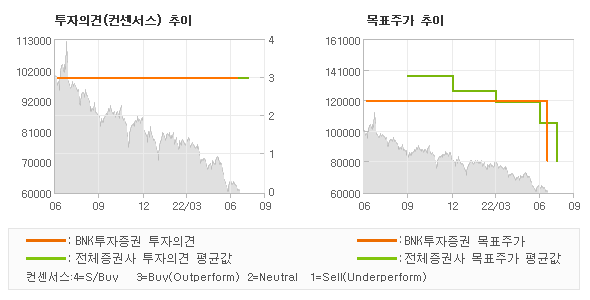 투자의견 및 목표주가 추이 그래프