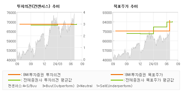 투자의견 및 목표주가 추이 그래프